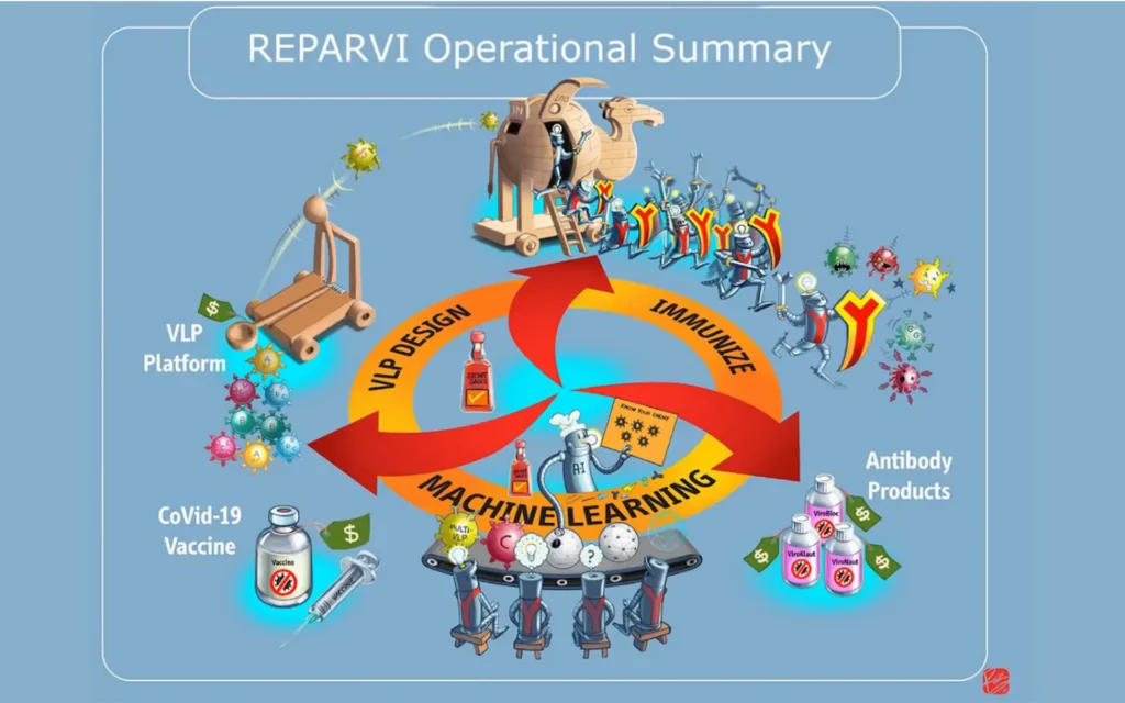 REPARVI operational summary diagram illustrating VLP design, immunization, machine learning, and development of Covid-19 vaccines and antibody products.